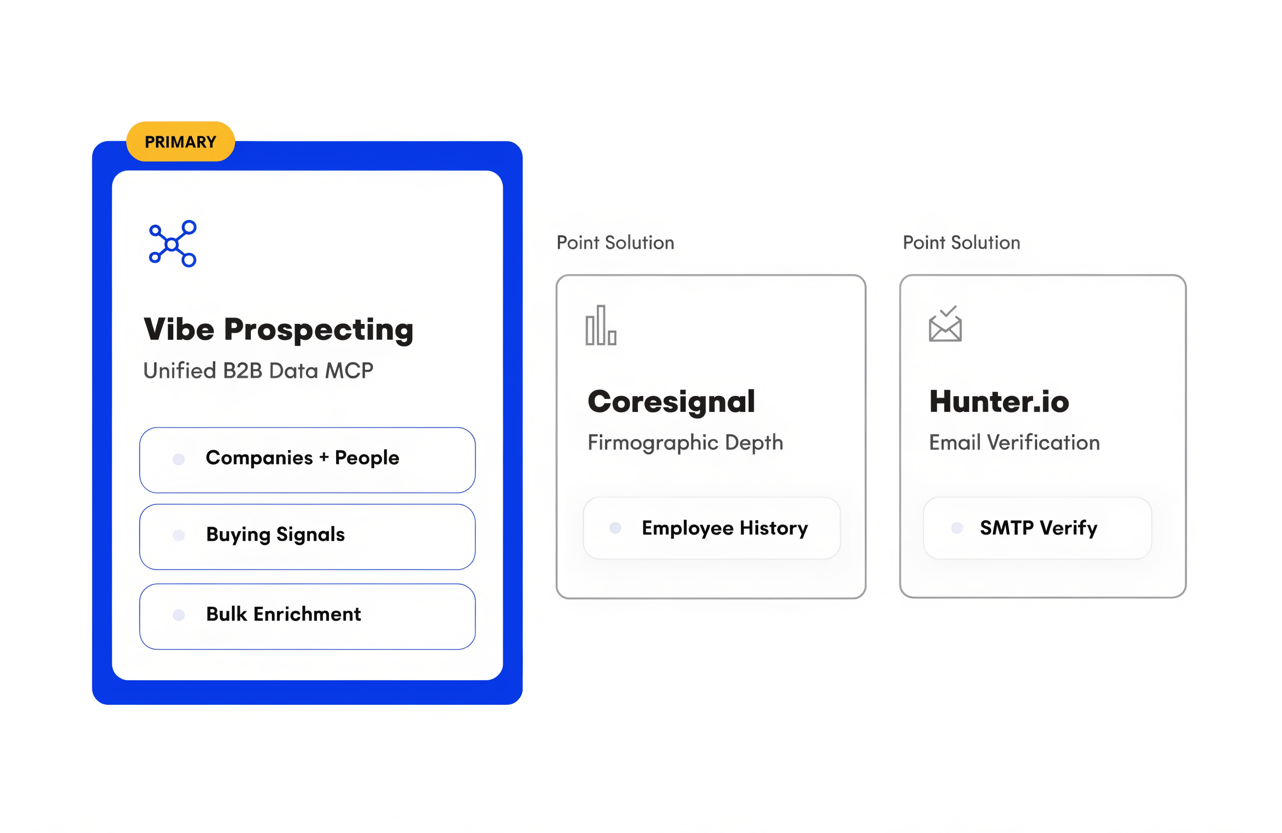 Comparison of Vibe Prospecting MCP, Coresignal, and Hunter.io for connecting B2B data to an AI agent