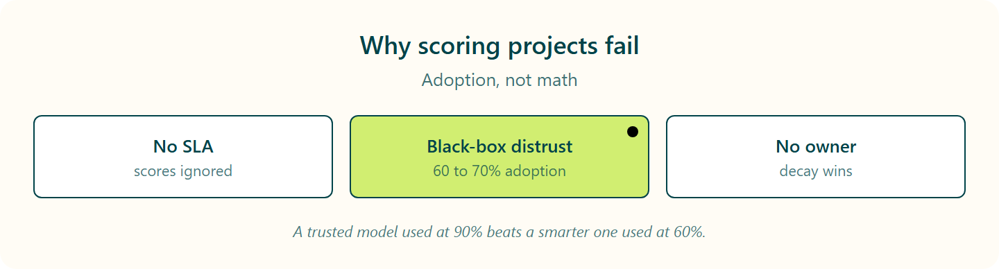 Three comparison cards showing the top killers of lead scoring: no SLA, black-box distrust, no owner