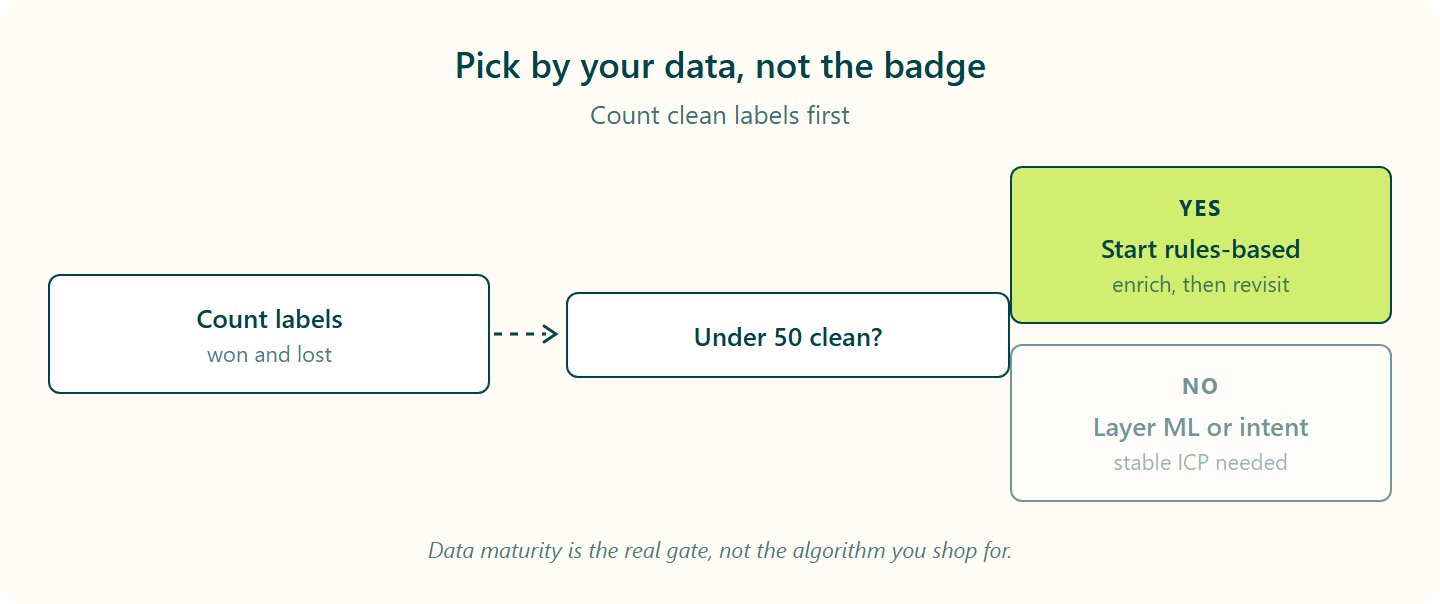 Decision branch: count clean labels, then pick rules-based or predictive scoring