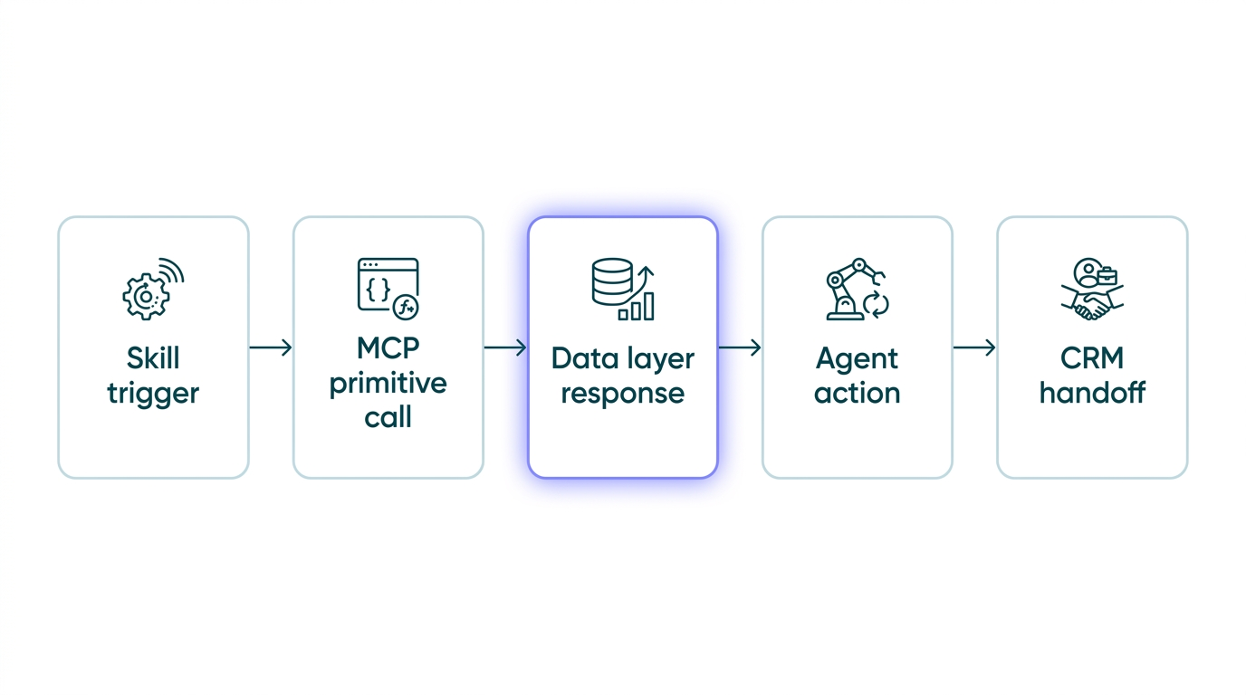 Sales skills for Claude architecture with Vibe Prospecting MCP under Anthropic sales plugin and CRM write-back
