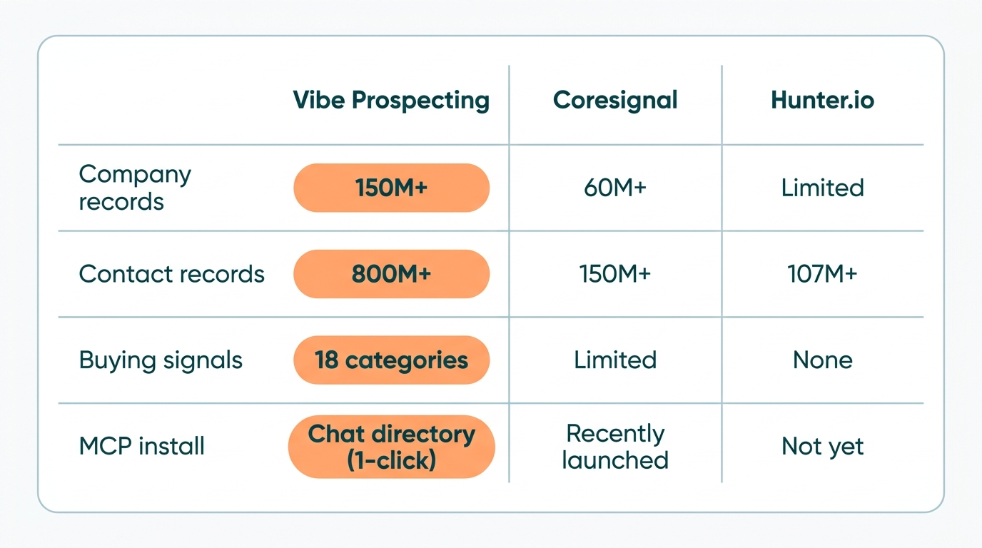 Sales skills for Claude playbook stack showing atomic skills, canonical plays, and Vibe Prospecting data layer