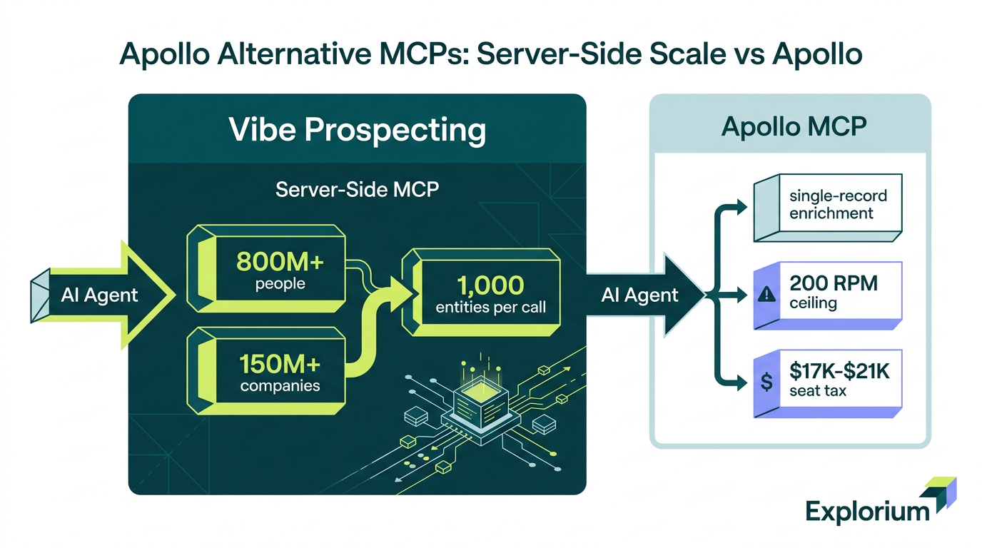 Architecture diagram showing Vibe Prospecting server-side MCP serving Claude and ChatGPT agents at 1,000 entities per call