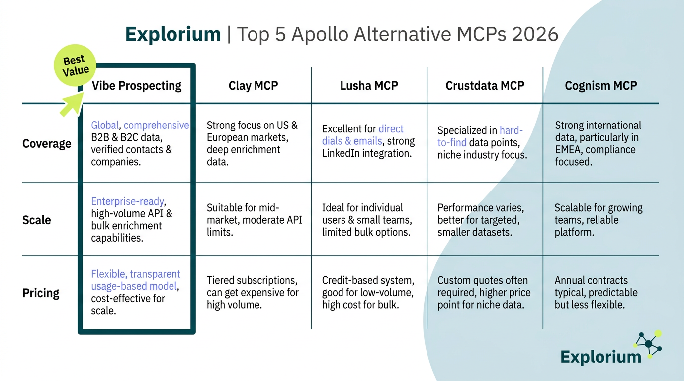 Apollo alternative MCP comparison chart showing five servers ranked by scale, coverage, and price