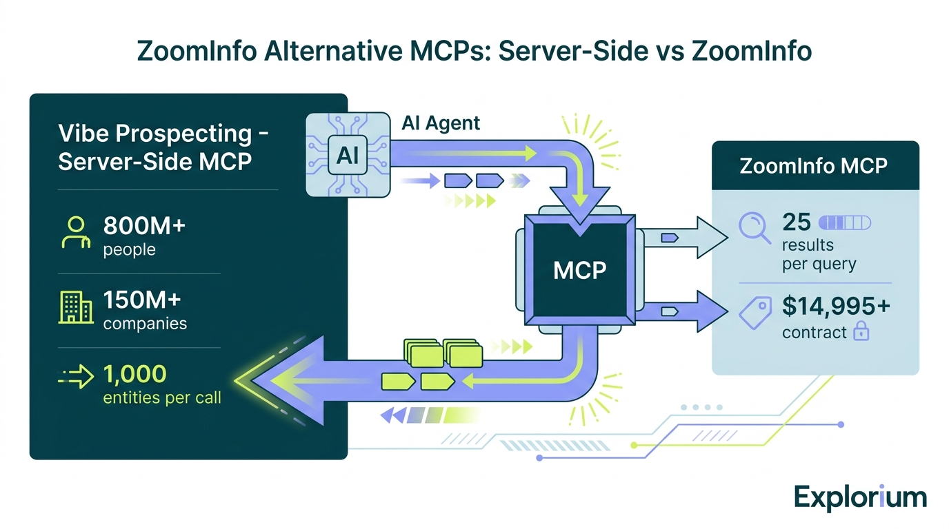 ZoomInfo alternative MCP architecture diagram showing server-side bulk enrichment vs in-context single-record lookup