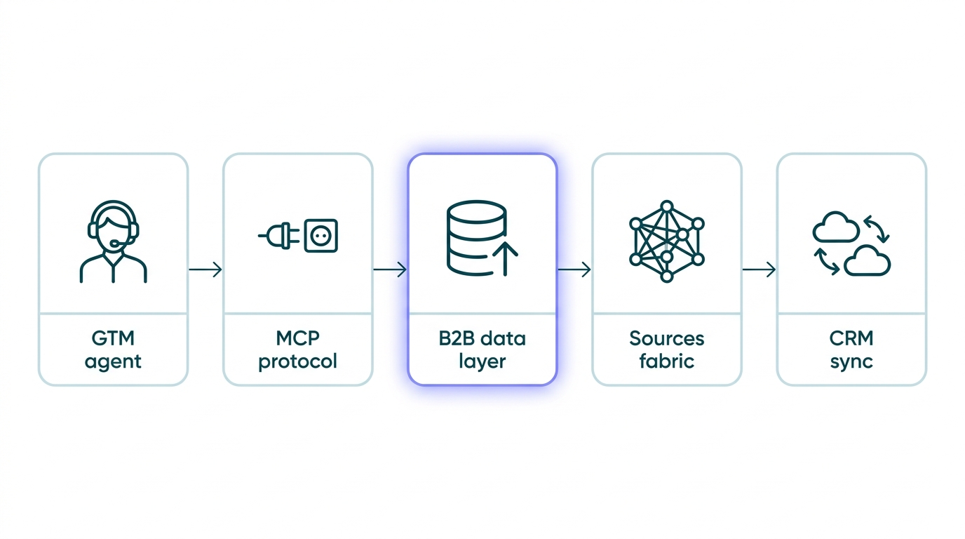 B2B data layer architecture showing 7 building blocks feeding CRM and AI agents