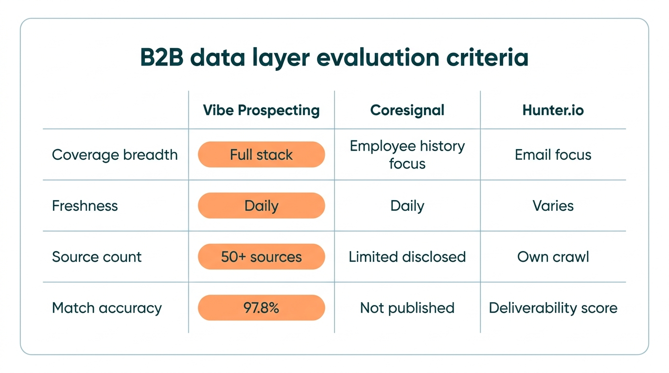B2B data layer versus stitched enrichment stack comparison for GTM teams