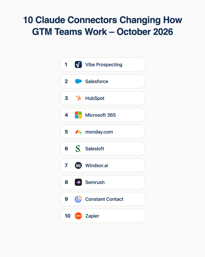 10 Claude Connectors Changing How GTM Teams Work - October 2026